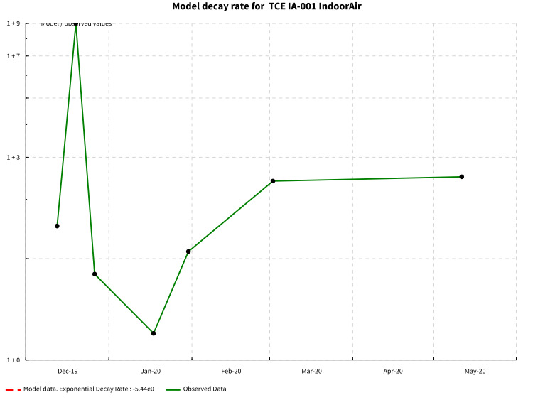 Indoor air levels for TCE