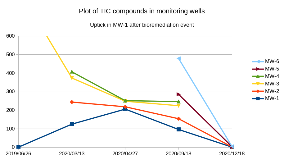 TIC plot over 18 months